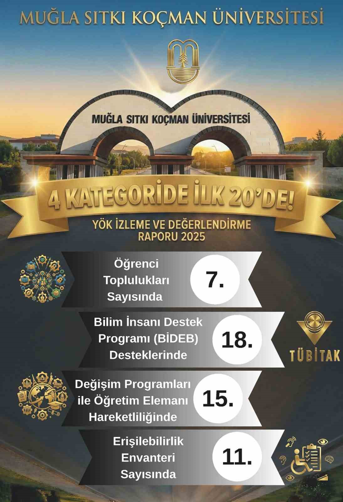 Muğla Sıtkı Koçman Üniversitesi (MSKÜ), YÖK’ün 2025 Yılı Üniversite İzleme